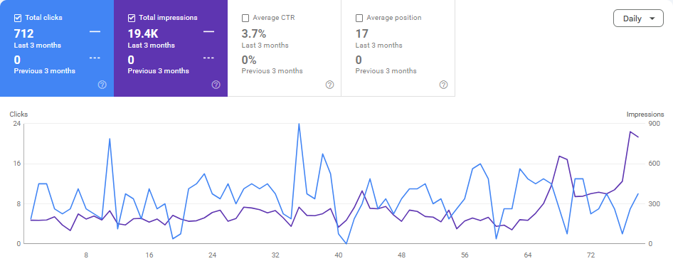 Google Search Console performance chart for the last 3 months showing 712 total clicks and 19.4K total impressions.