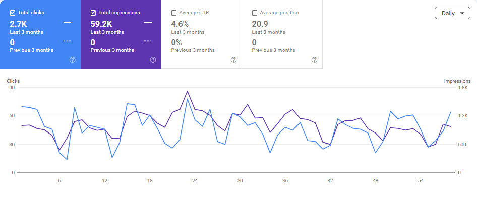 Google Search Console performance chart for the last 3 months showing 2.7K total clicks and 59.2K total impressions.