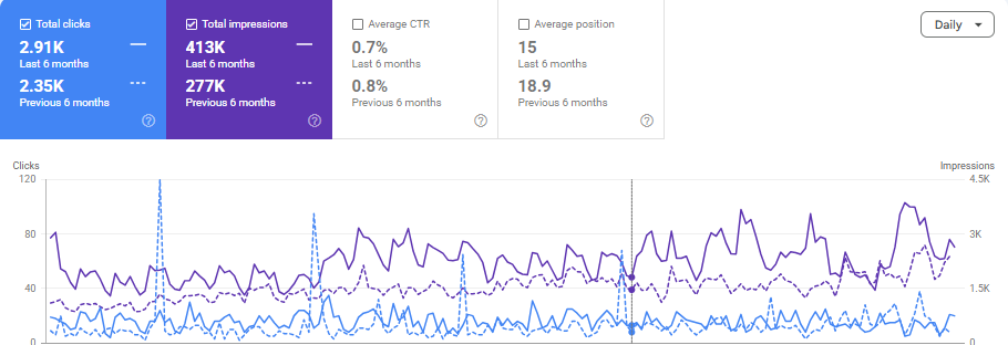 Google Search Console performance chart for the last 6 months showing 2.91K total clicks and 413K total impressions, compared with the previous 6 months at 2.35K clicks and 277K impressions.